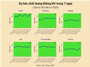 [Infographic] Dự báo chất lượng không khí trên cả nước - tuần từ 30/6 đến 6/7/2025