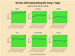 [Infographic] Dự báo chất lượng không khí trên cả nước - tuần từ 30/6 đến 6/7/2025