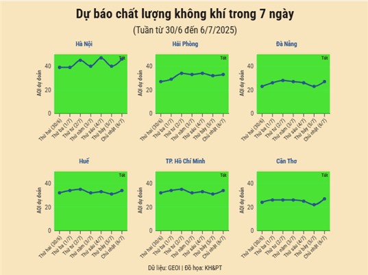[Infographic] Dự báo chất lượng không khí trên cả nước - tuần từ 30/6 đến 6/7/2025
