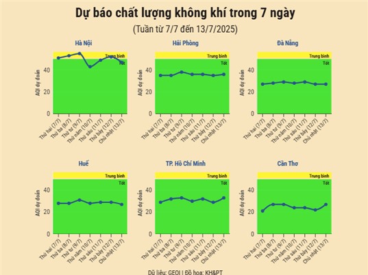 [Infographic] Dự báo chất lượng không khí trên cả nước - tuần từ 7/7 đến 13/7/2025