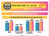 [Infographic] GDP sáu tháng đầu năm vẫn giữ đà tăng trưởng tích cực