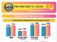 [Infographic] GDP sáu tháng đầu năm vẫn giữ đà tăng trưởng tích cực