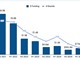 Vốn khởi nghiệp fintech Đông Nam Á có dấu hiệu phục hồi