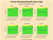 [Infographic] Dự báo chất lượng không khí trên cả nước - tuần từ 14/7 đến 20/7/2025