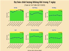 [Infographic] Dự báo chất lượng không khí trên cả nước - tuần từ 14/7 đến 20/7/2025