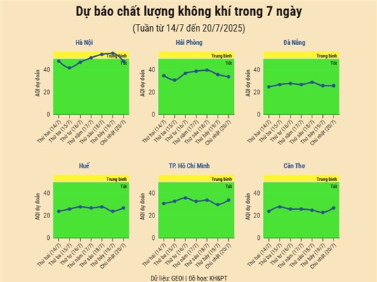 [Infographic] Dự báo chất lượng không khí trên cả nước - tuần từ 14/7 đến 20/7/2025