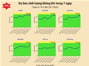 [Infographic] Dự báo chất lượng không khí trên cả nước - tuần từ 21/7 đến 27/7/2025