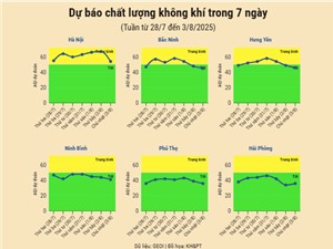 [Infographic] Dự báo chất lượng không khí trên cả nước - tuần từ 28/7 đến 3/8/2025
