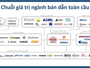 [Infographic] Những mắt xích của ngành công nghiệp bán dẫn 