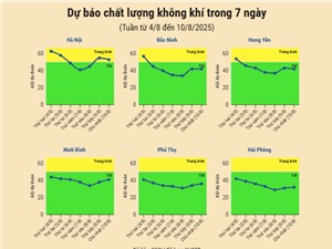 [Infographic] Dự báo chất lượng không khí trên cả nước - tuần từ 4/8 đến 10/8/2025