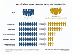[Infographic] Việt Nam có bao nhiêu nhân lực R&D?