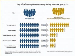 [Infographic] Việt Nam có bao nhiêu nhân lực R&D?