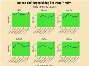 [Infographic] Dự báo chất lượng không khí trên cả nước - tuần từ 18/8 đến 24/8/2025