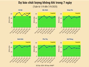 [Infographic] Dự báo chất lượng không khí trên cả nước - tuần từ 1/9 đến 7/9/2025