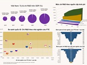 [Infographic] Đầu tư cho R&D ở Việt Nam đang ở mức nào?
