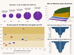 [Infographic] Đầu tư cho R&D ở Việt Nam đang ở mức nào?