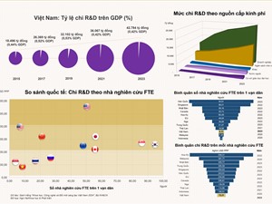 [Infographic] Đầu tư cho R&D ở Việt Nam đang ở mức nào?