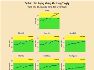 [Infographic] Dự báo chất lượng không khí trên cả nước - tuần từ 29/9 đến 5/10/2025