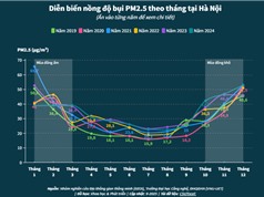 [Infographic] Quy luật ô nhiễm không khí theo mùa của Hà Nội 