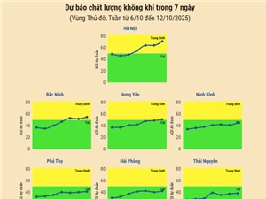 [Infographic] Dự báo chất lượng không khí trên cả nước - tuần từ 6/10 đến 12/10/2025