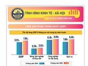 [Infographic] Tốc độ tăng trưởng GDP 9 tháng tiệm cận mục tiêu của cả năm