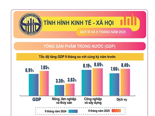 [Infographic] Tốc độ tăng trưởng GDP 9 tháng tiệm cận mục tiêu của cả năm