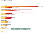 Con người đã vượt 7/9 ranh giới an toàn của Trái đất