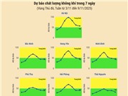 [Infographic] Dự báo chất lượng không khí trên cả nước - tuần từ 3/11 đến 9/11/2025