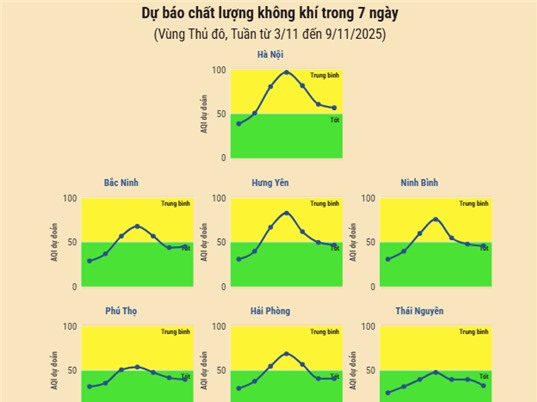 [Infographic] Dự báo chất lượng không khí trên cả nước - tuần từ 3/11 đến 9/11/2025