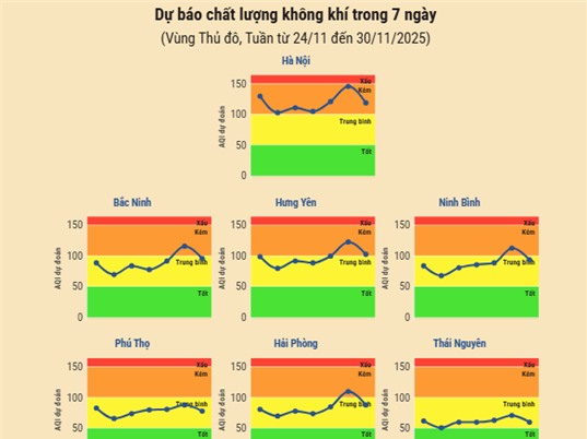[Infographic] Dự báo chất lượng không khí trên cả nước - tuần từ 24/11 đến 30/11/2025