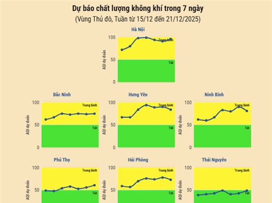 [Infographic] Dự báo chất lượng không khí trên cả nước - tuần từ 15/12 đến 21/12/2025